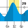 Lopez Island tide chart for Saturday, November 29, 2025