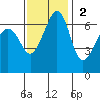 Lopez Island tide chart for Sunday, November 2, 2025