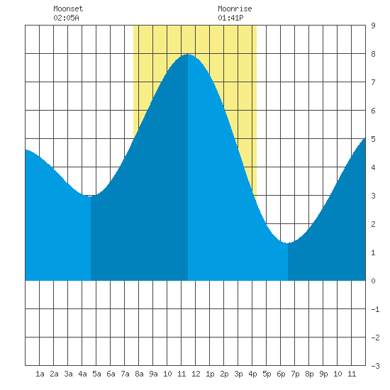 Lopez Island tide chart for Sunday, November 30, 2025
