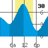 Lopez Island tide chart for Sunday, November 30, 2025