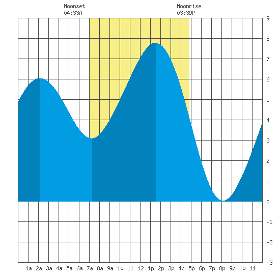 Lopez Island tide chart for Monday, November 3, 2025