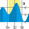 Lopez Island tide chart for Monday, November 3, 2025