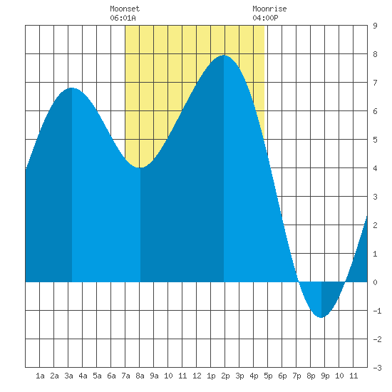 Lopez Island tide chart for Tuesday, November 4, 2025