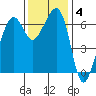 Lopez Island tide chart for Tuesday, November 4, 2025
