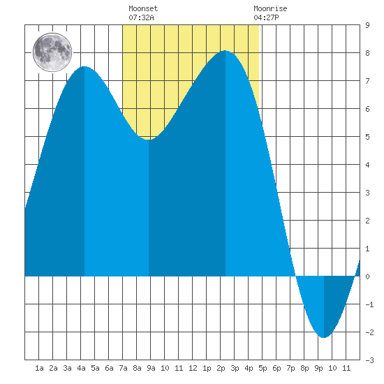 Lopez Island tide chart for Wednesday, November 5, 2025