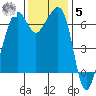 Lopez Island tide chart for Wednesday, November 5, 2025
