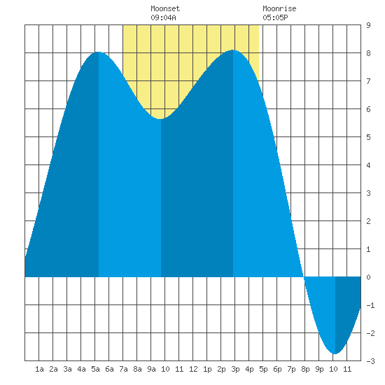 Lopez Island tide chart for Thursday, November 6, 2025