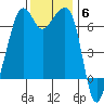 Lopez Island tide chart for Thursday, November 6, 2025