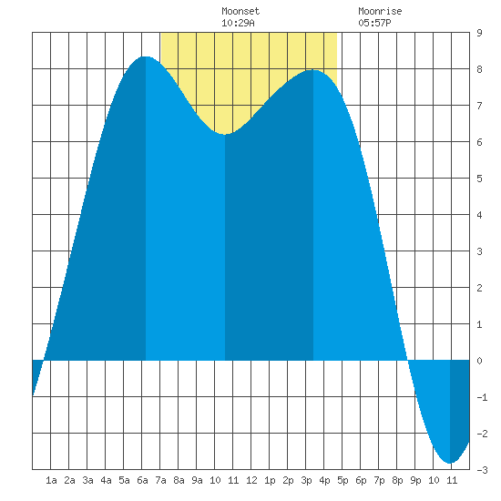 Lopez Island tide chart for Friday, November 7, 2025