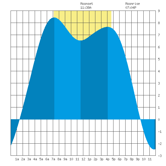 Lopez Island tide chart for Saturday, November 8, 2025