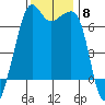 Lopez Island tide chart for Saturday, November 8, 2025