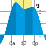 Lopez Island tide chart for Sunday, November 9, 2025