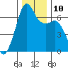 Lopez Island tide chart for Wednesday, December 10, 2025