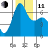 Lopez Island tide chart for Thursday, December 11, 2025