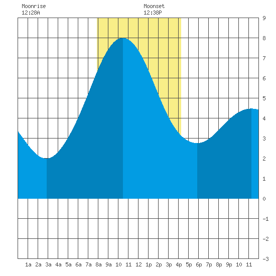 Lopez Island tide chart for Friday, December 12, 2025