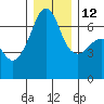 Lopez Island tide chart for Friday, December 12, 2025