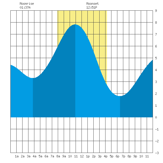 Lopez Island tide chart for Saturday, December 13, 2025