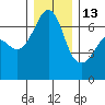Lopez Island tide chart for Saturday, December 13, 2025