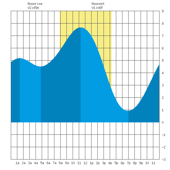 Lopez Island tide chart for Sunday, December 14, 2025