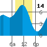 Lopez Island tide chart for Sunday, December 14, 2025