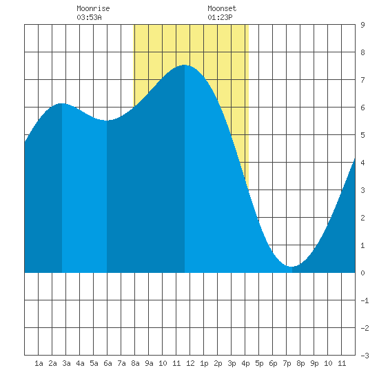 Lopez Island tide chart for Monday, December 15, 2025