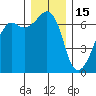 Lopez Island tide chart for Monday, December 15, 2025