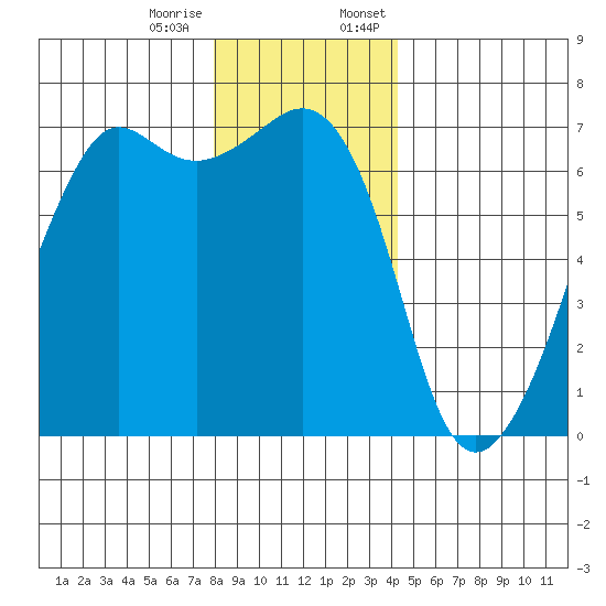 Lopez Island tide chart for Tuesday, December 16, 2025