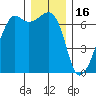 Lopez Island tide chart for Tuesday, December 16, 2025