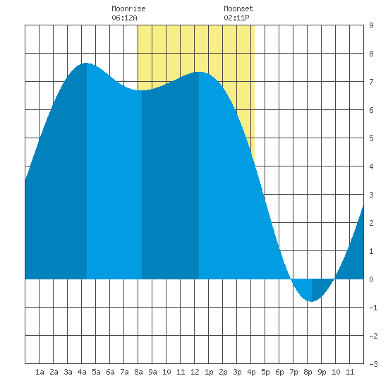 Lopez Island tide chart for Wednesday, December 17, 2025