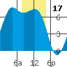 Lopez Island tide chart for Wednesday, December 17, 2025