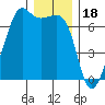 Lopez Island tide chart for Thursday, December 18, 2025