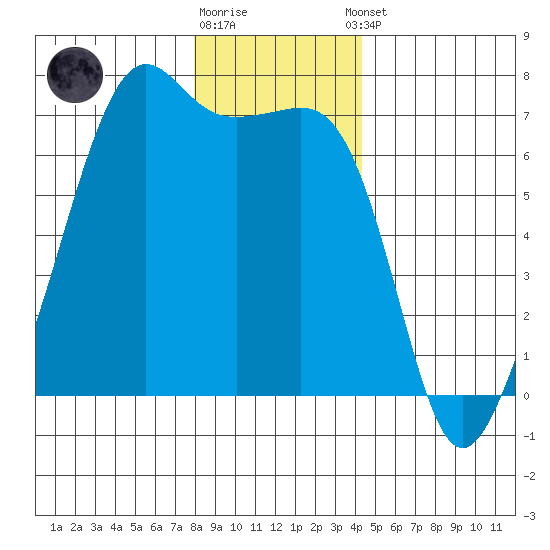 Lopez Island tide chart for Friday, December 19, 2025