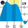 Lopez Island tide chart for Friday, December 19, 2025