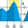 Lopez Island tide chart for Monday, December 1, 2025