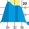 Lopez Island tide chart for Monday, December 22, 2025