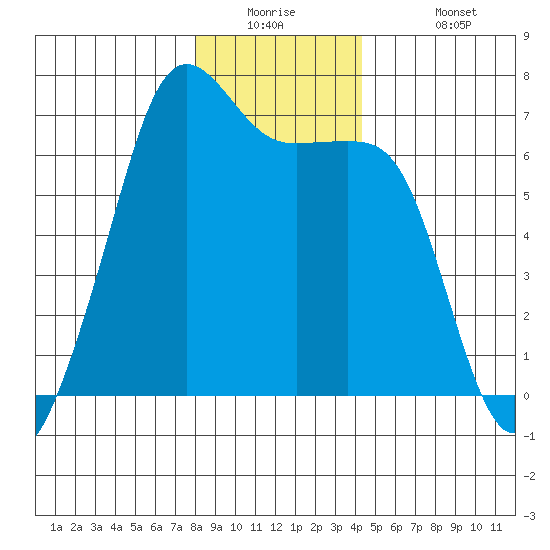 Lopez Island tide chart for Tuesday, December 23, 2025