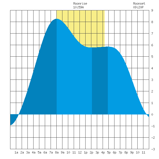 Lopez Island tide chart for Wednesday, December 24, 2025