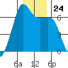 Lopez Island tide chart for Wednesday, December 24, 2025