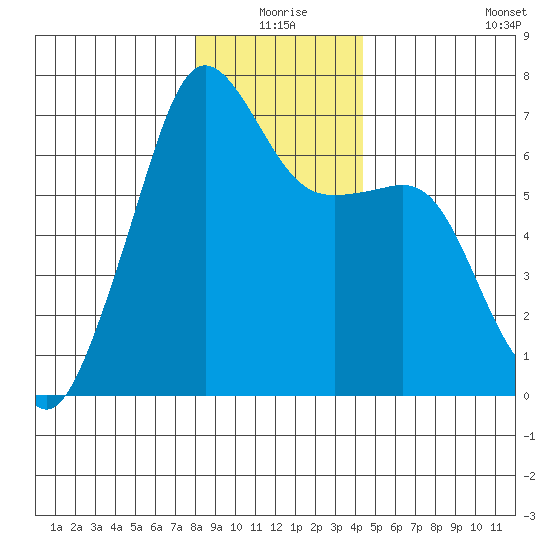 Lopez Island tide chart for Thursday, December 25, 2025