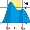 Lopez Island tide chart for Thursday, December 25, 2025