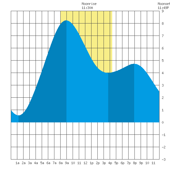 Lopez Island tide chart for Friday, December 26, 2025