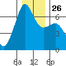 Lopez Island tide chart for Friday, December 26, 2025