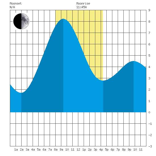 Lopez Island tide chart for Saturday, December 27, 2025