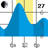 Lopez Island tide chart for Saturday, December 27, 2025