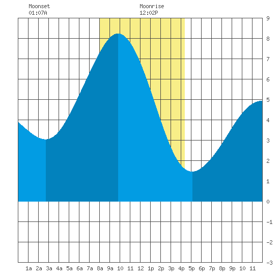 Lopez Island tide chart for Sunday, December 28, 2025