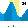 Lopez Island tide chart for Sunday, December 28, 2025