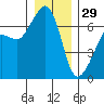 Lopez Island tide chart for Monday, December 29, 2025