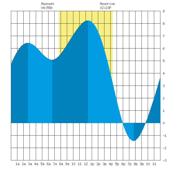 Lopez Island tide chart for Tuesday, December 2, 2025