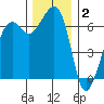 Lopez Island tide chart for Tuesday, December 2, 2025