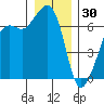 Lopez Island tide chart for Tuesday, December 30, 2025